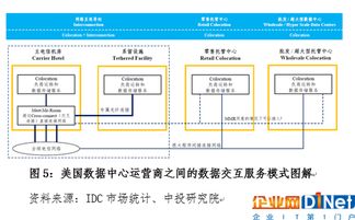 中美數據中心產業對比及思考 互聯網數據服務的現狀與啟示