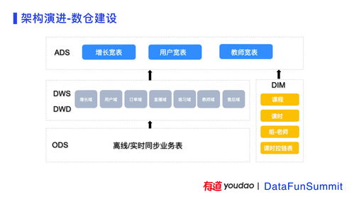 有道精品課數(shù)據(jù)中臺建設(shè)實(shí)踐 驅(qū)動互聯(lián)網(wǎng)教育服務(wù)的智能化躍遷